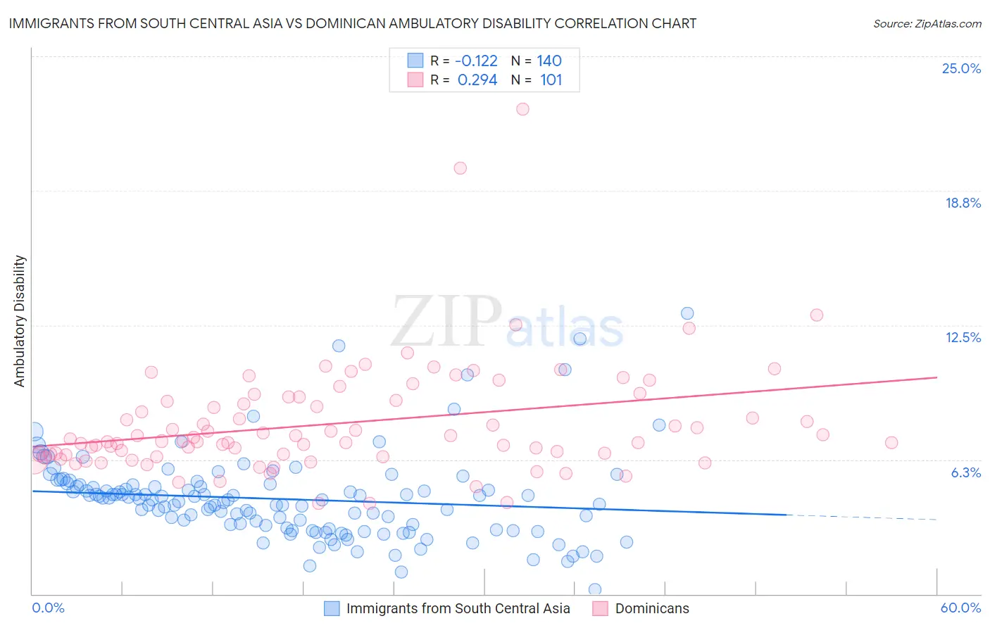 Immigrants from South Central Asia vs Dominican Ambulatory Disability
