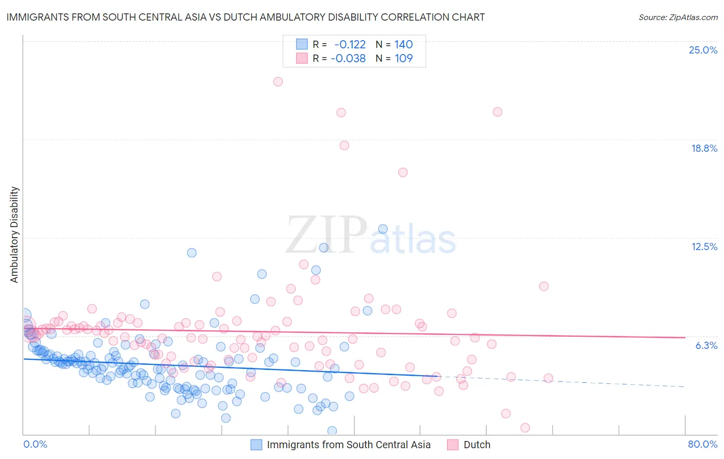 Immigrants from South Central Asia vs Dutch Ambulatory Disability