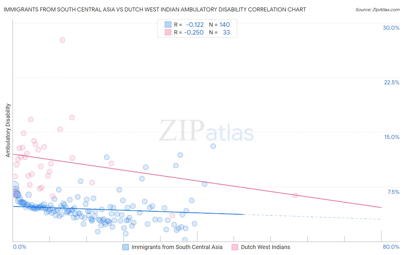 Immigrants from South Central Asia vs Dutch West Indian Ambulatory Disability