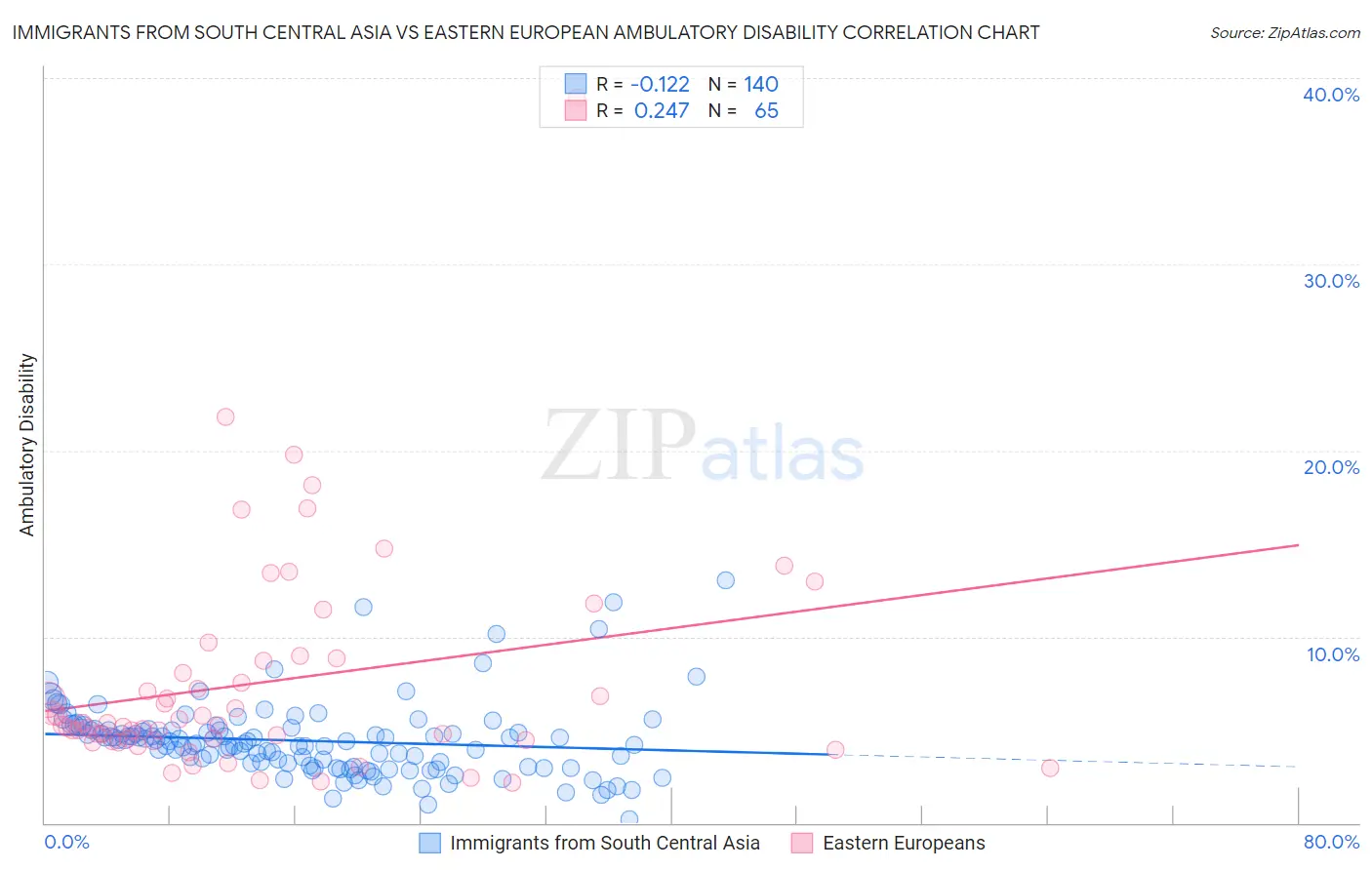 Immigrants from South Central Asia vs Eastern European Ambulatory Disability