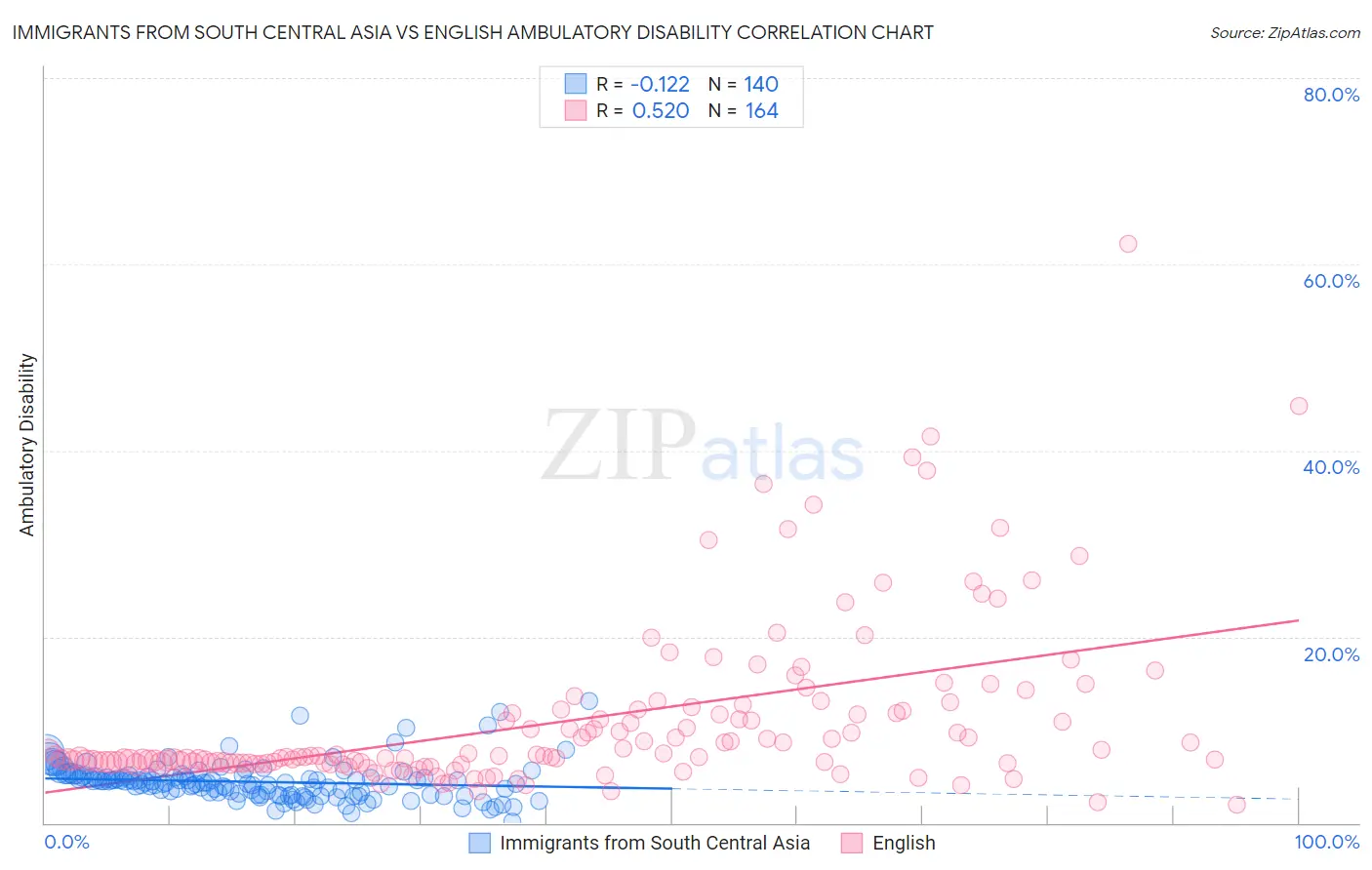 Immigrants from South Central Asia vs English Ambulatory Disability