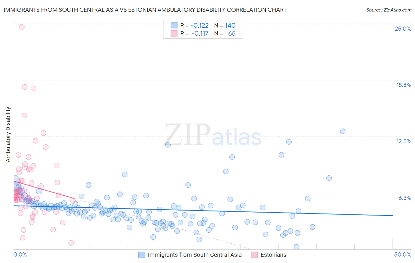 Immigrants from South Central Asia vs Estonian Ambulatory Disability