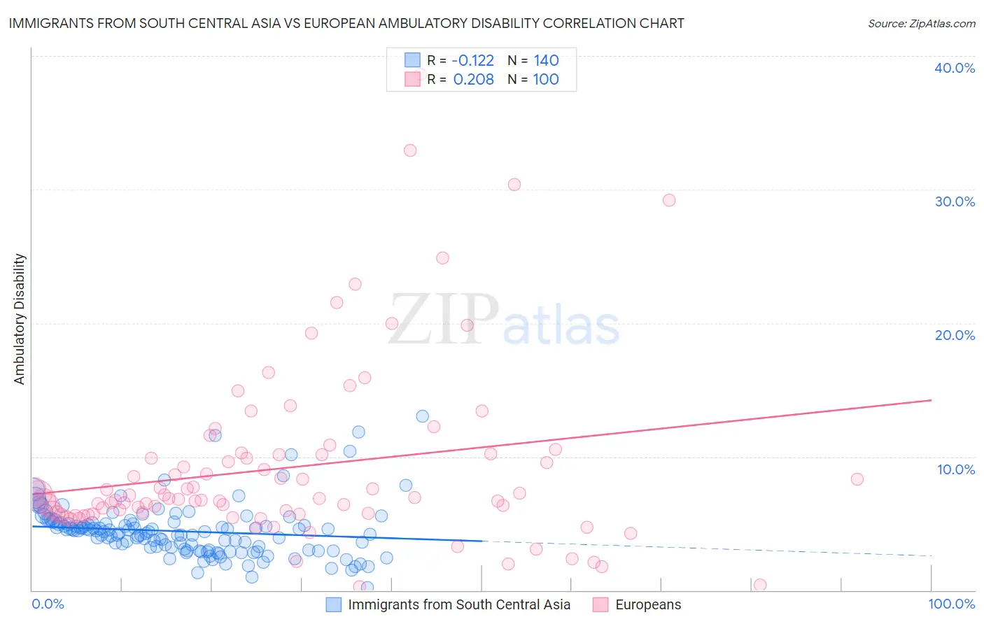 Immigrants from South Central Asia vs European Ambulatory Disability