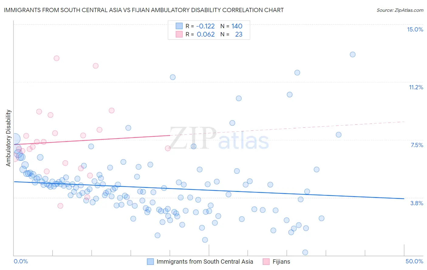 Immigrants from South Central Asia vs Fijian Ambulatory Disability