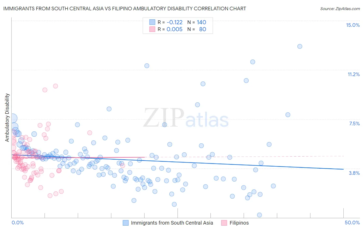 Immigrants from South Central Asia vs Filipino Ambulatory Disability