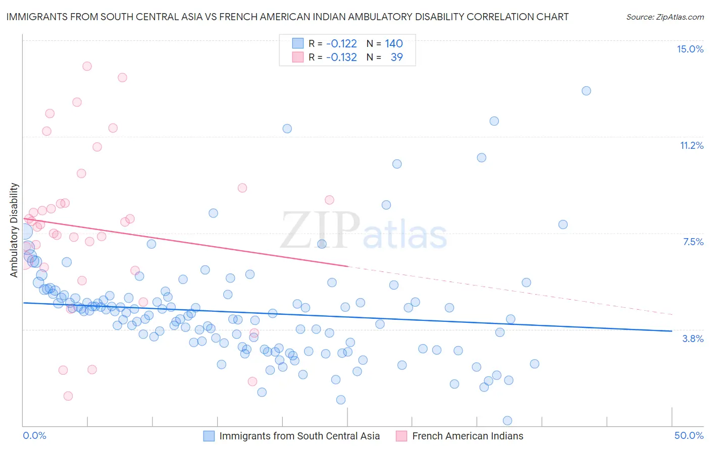 Immigrants from South Central Asia vs French American Indian Ambulatory Disability