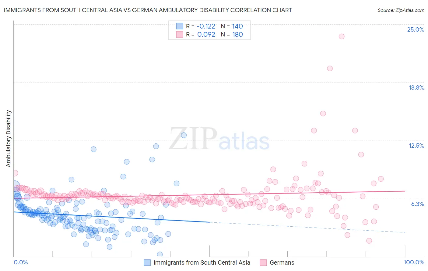 Immigrants from South Central Asia vs German Ambulatory Disability