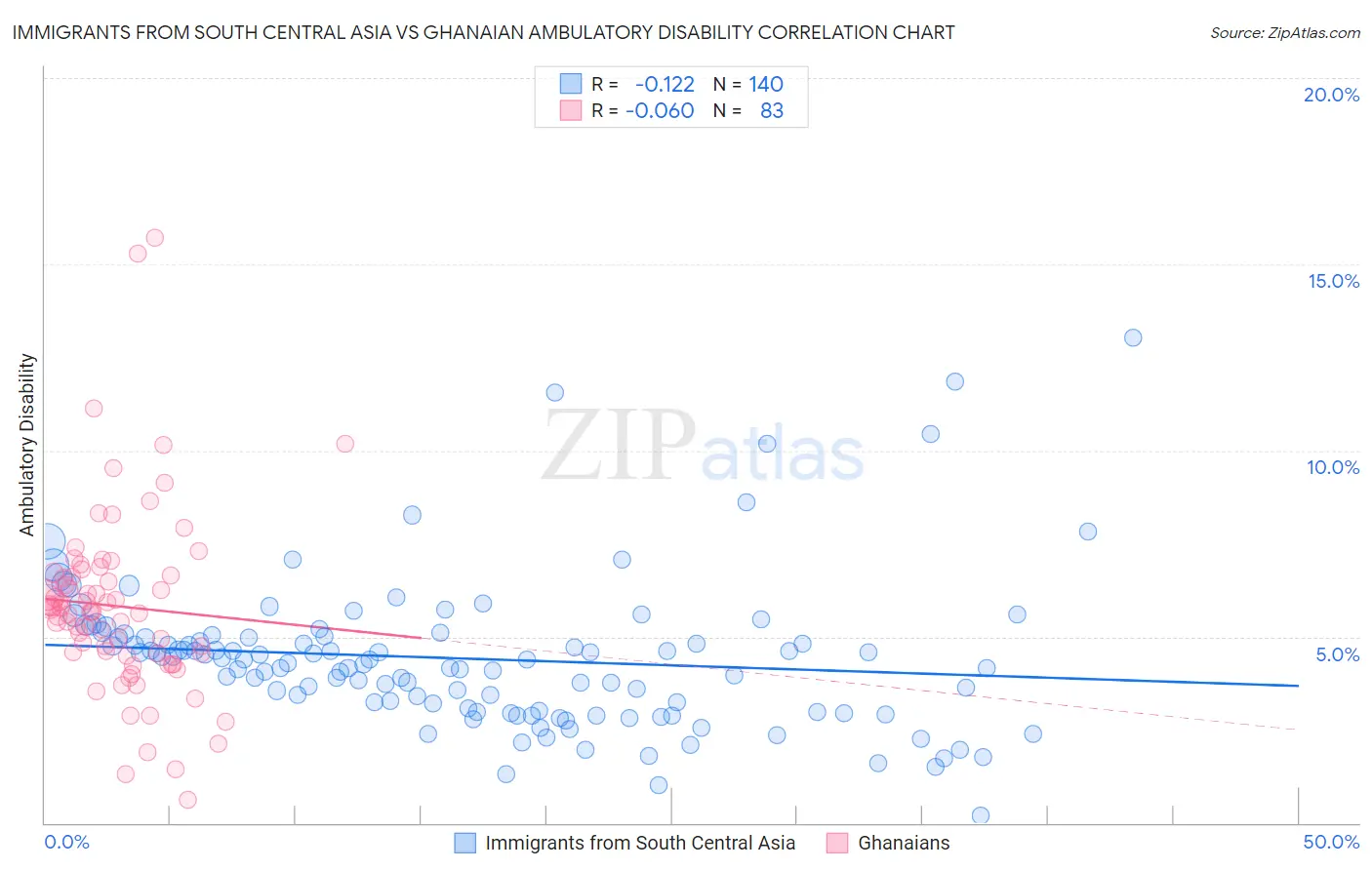 Immigrants from South Central Asia vs Ghanaian Ambulatory Disability