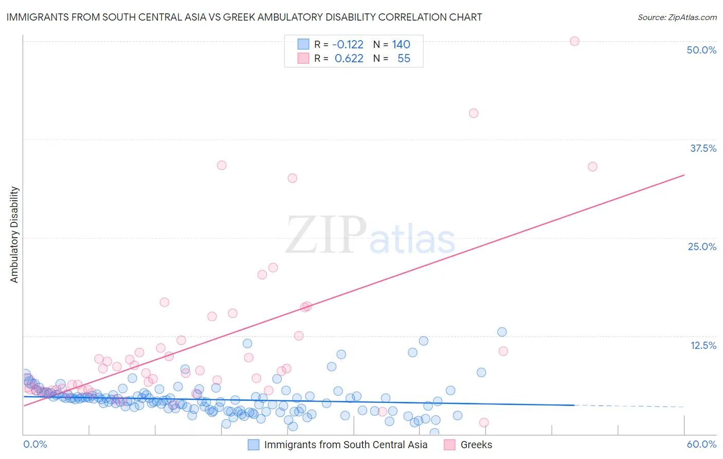 Immigrants from South Central Asia vs Greek Ambulatory Disability