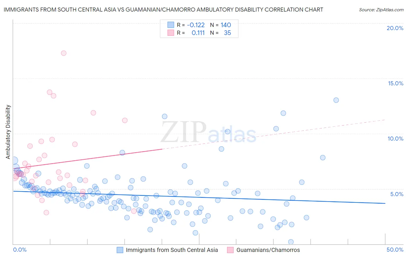 Immigrants from South Central Asia vs Guamanian/Chamorro Ambulatory Disability