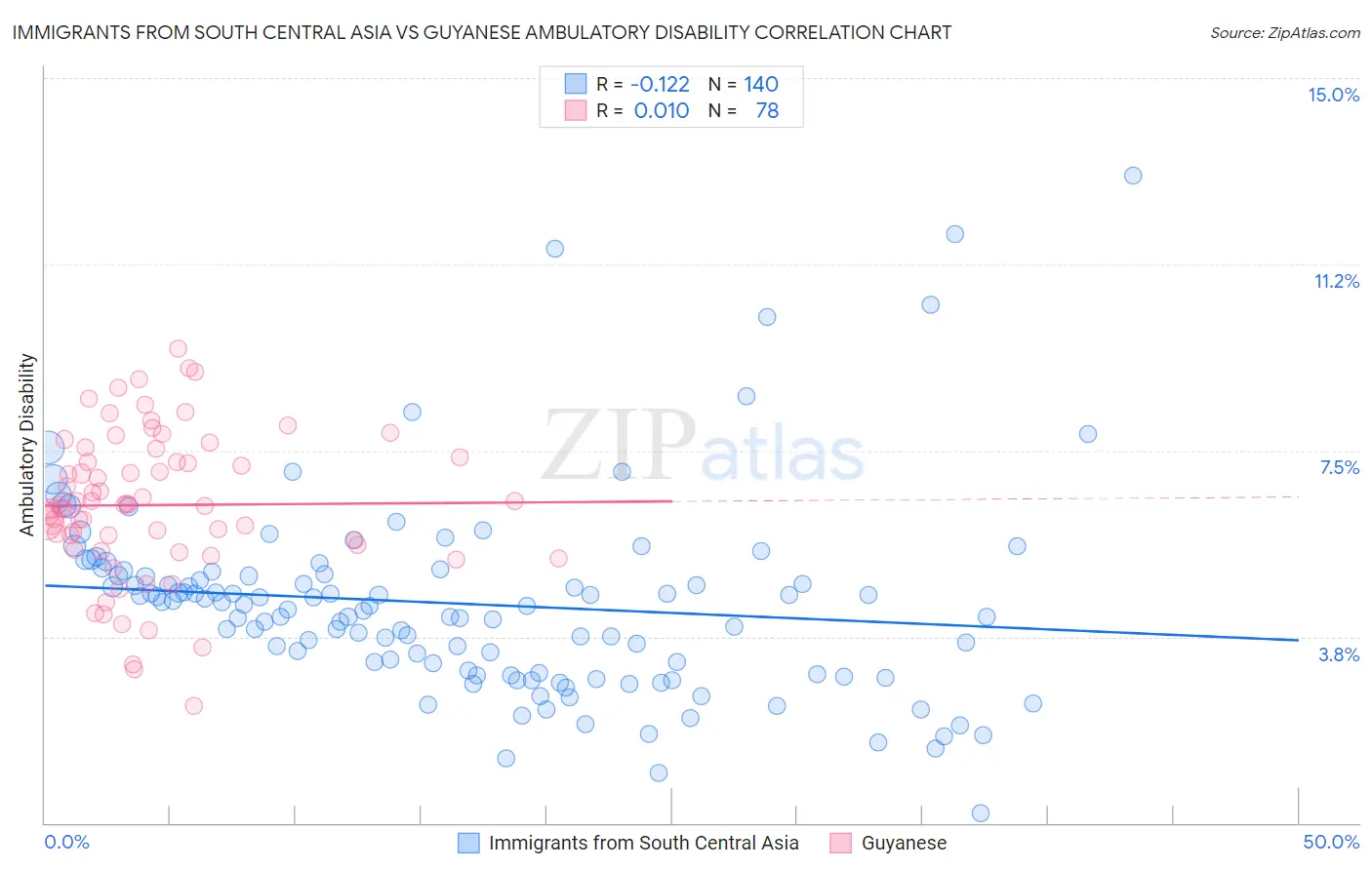 Immigrants from South Central Asia vs Guyanese Ambulatory Disability