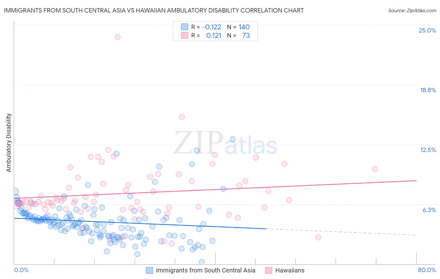 Immigrants from South Central Asia vs Hawaiian Ambulatory Disability