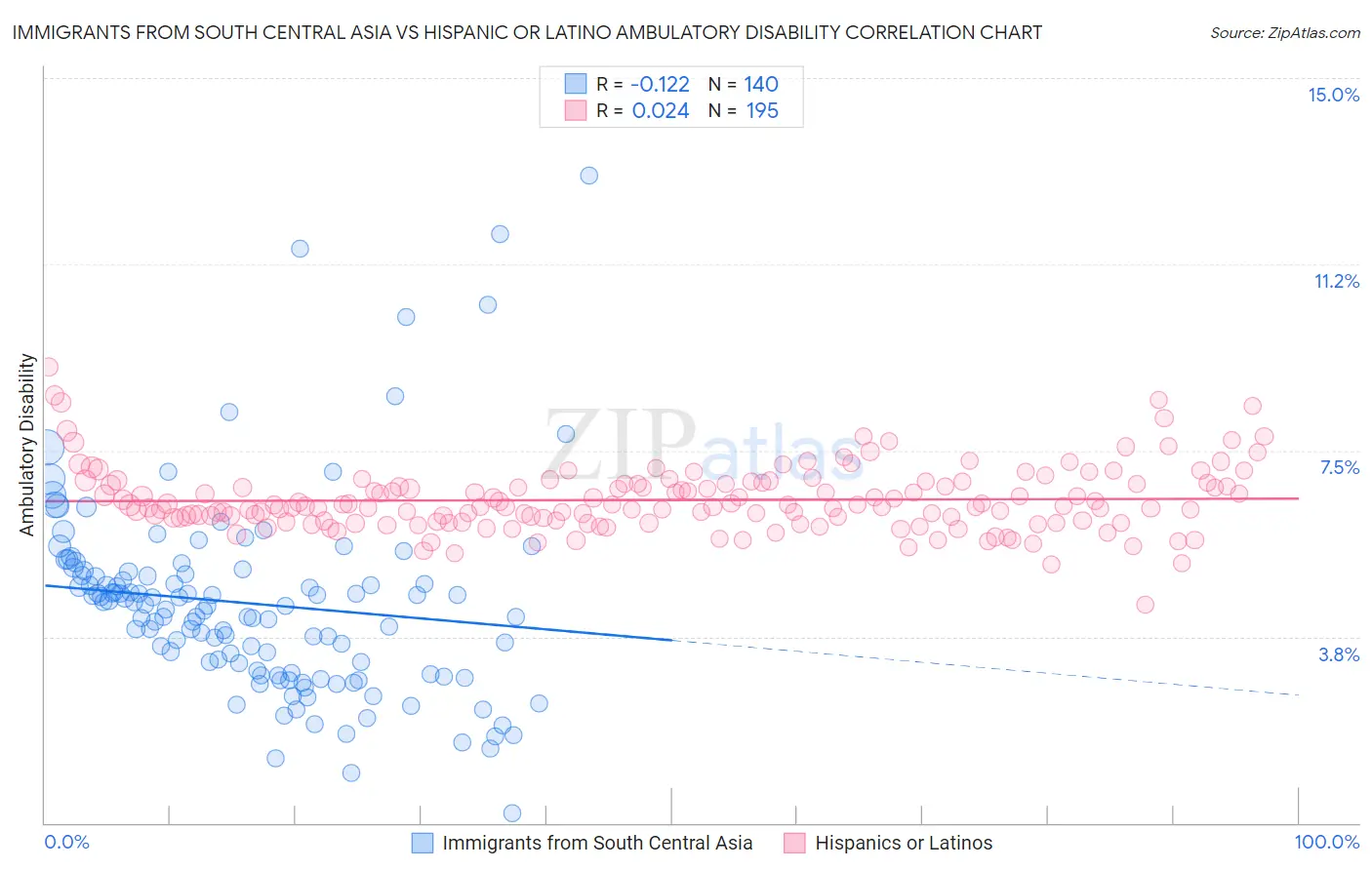 Immigrants from South Central Asia vs Hispanic or Latino Ambulatory Disability