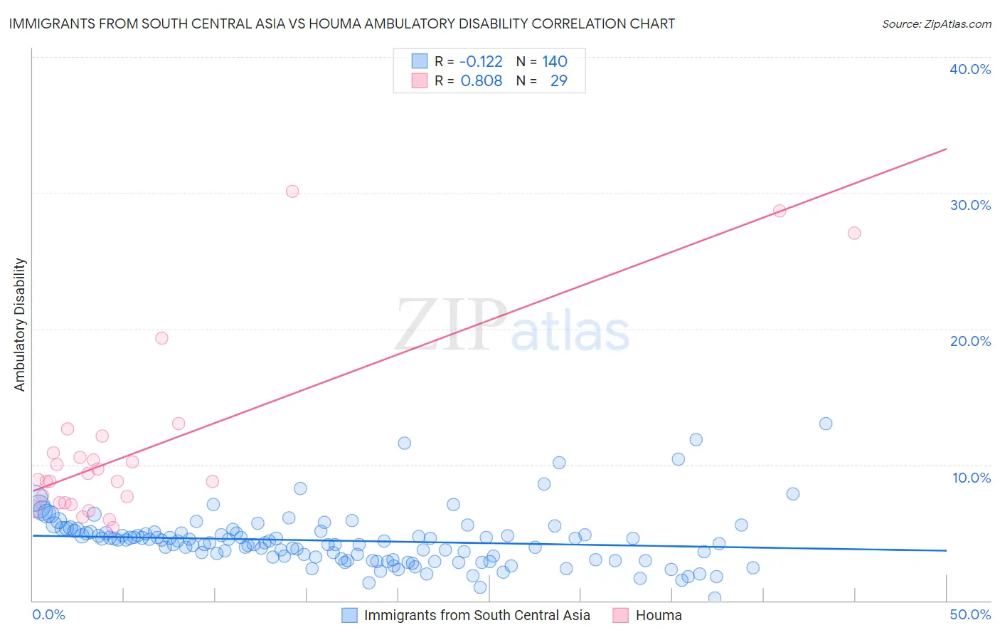 Immigrants from South Central Asia vs Houma Ambulatory Disability