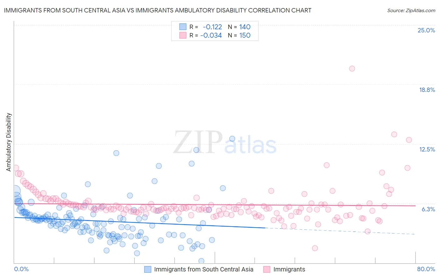 Immigrants from South Central Asia vs Immigrants Ambulatory Disability