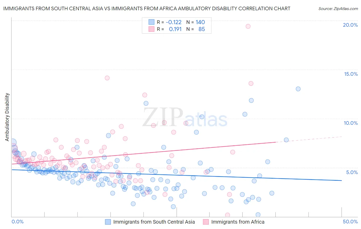 Immigrants from South Central Asia vs Immigrants from Africa Ambulatory Disability