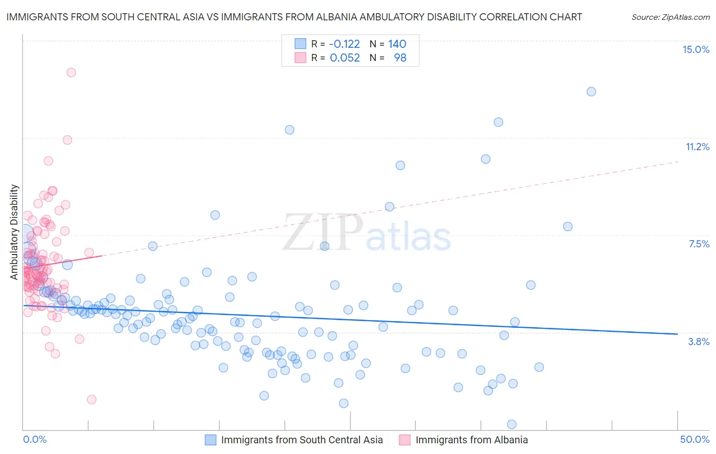 Immigrants from South Central Asia vs Immigrants from Albania Ambulatory Disability
