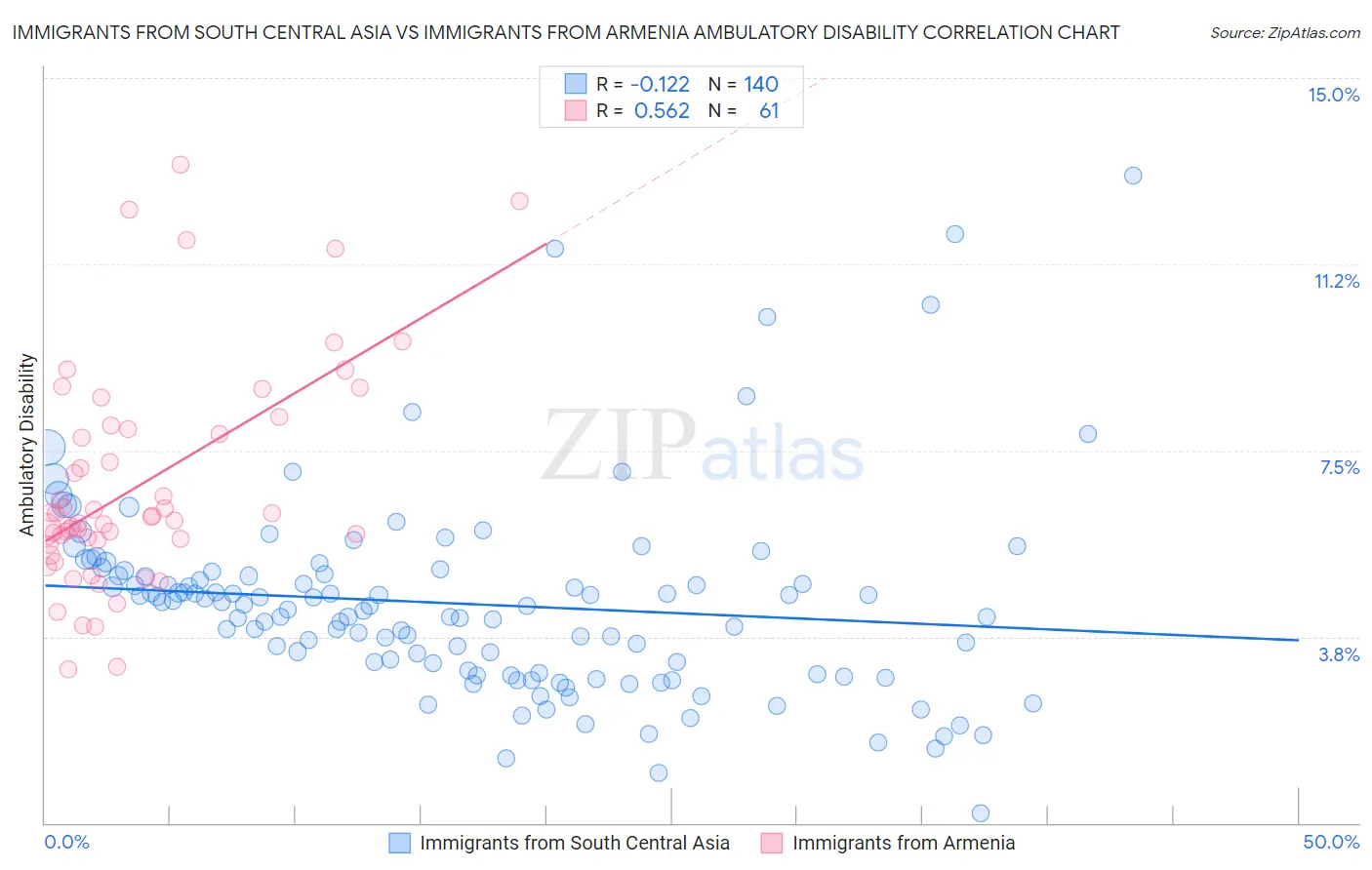 Immigrants from South Central Asia vs Immigrants from Armenia Ambulatory Disability