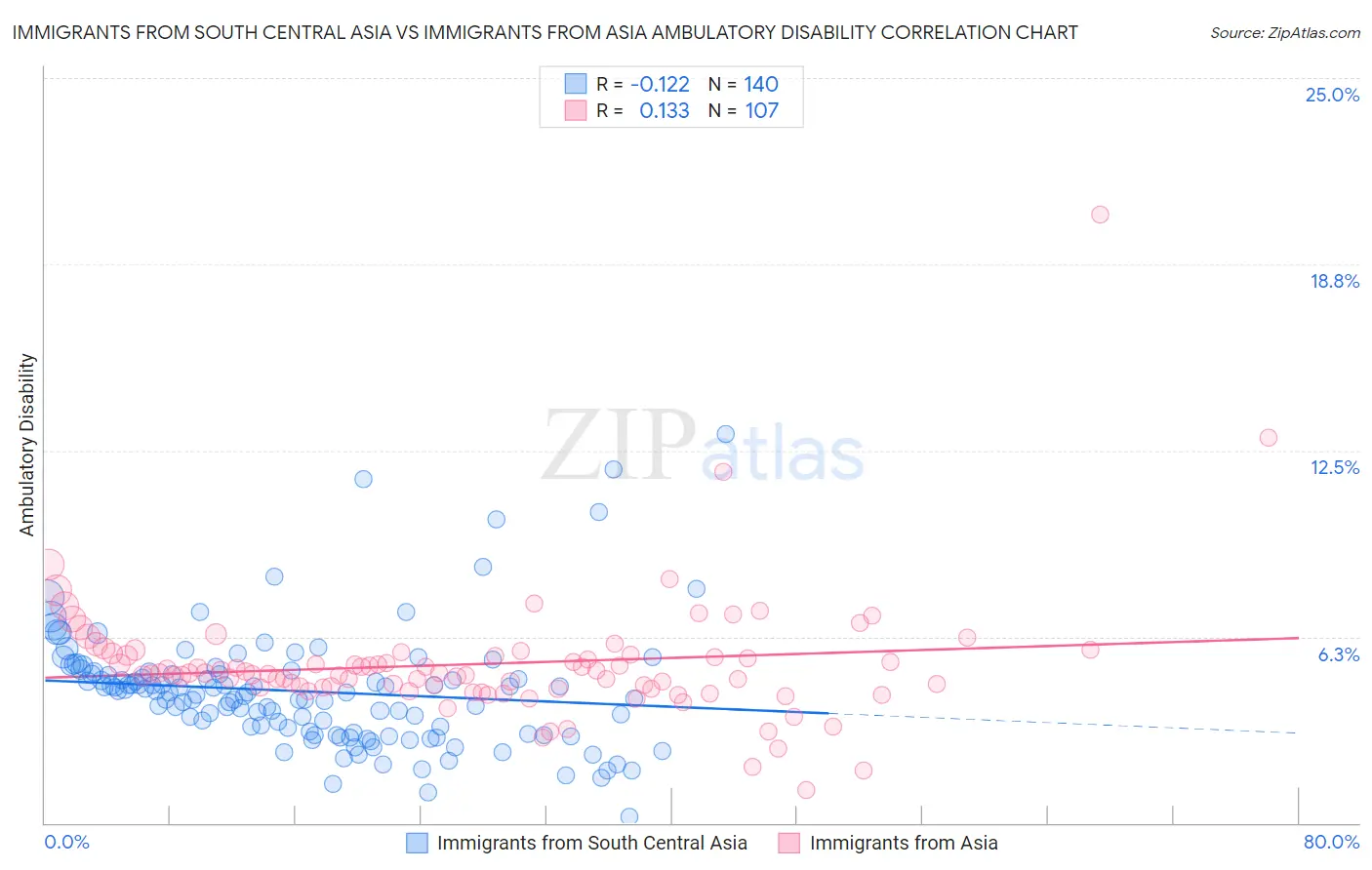 Immigrants from South Central Asia vs Immigrants from Asia Ambulatory Disability