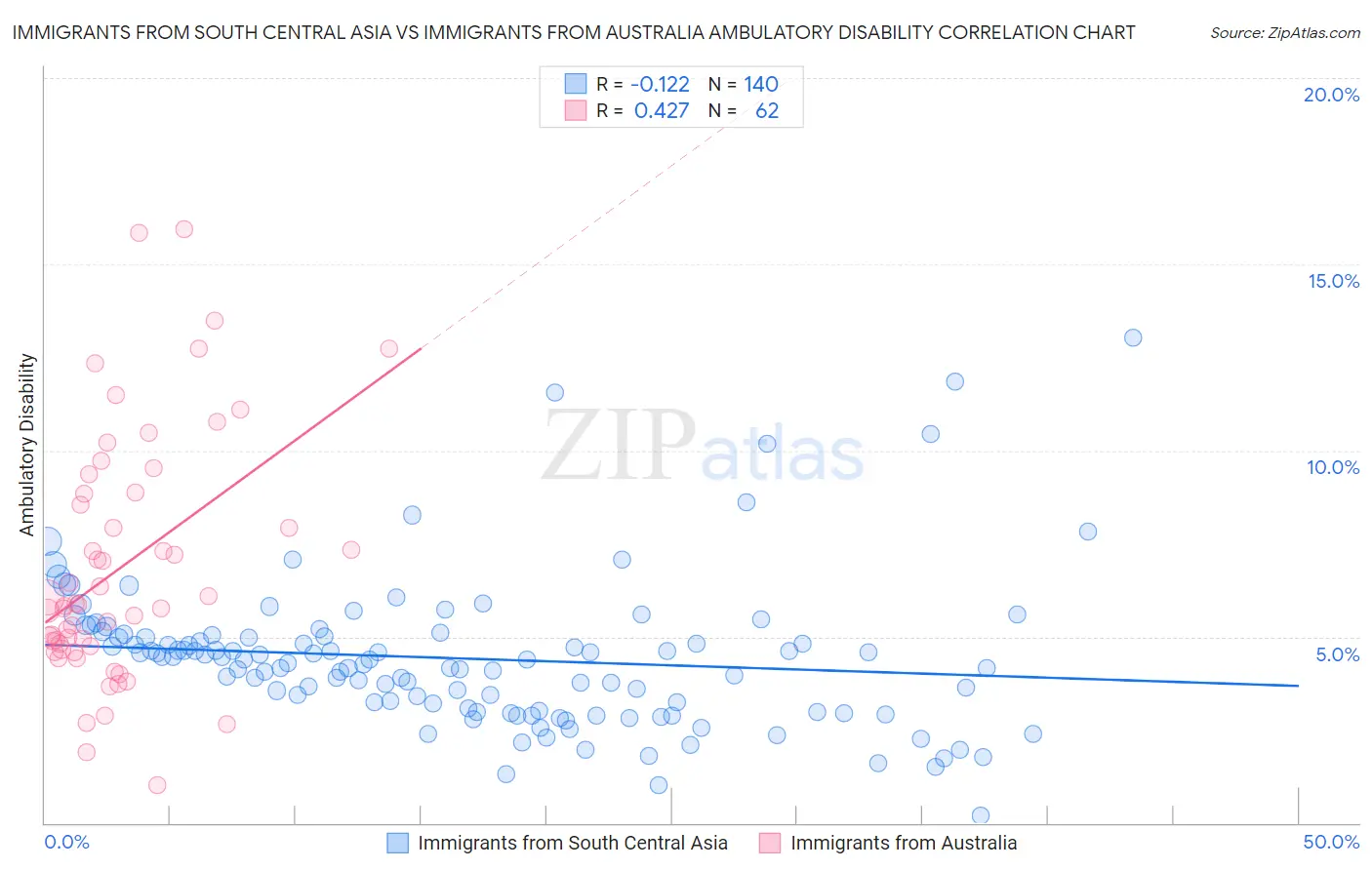 Immigrants from South Central Asia vs Immigrants from Australia Ambulatory Disability
