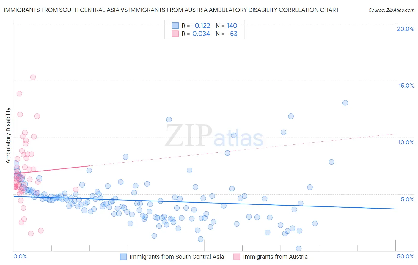 Immigrants from South Central Asia vs Immigrants from Austria Ambulatory Disability