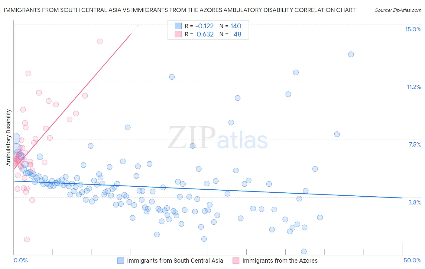 Immigrants from South Central Asia vs Immigrants from the Azores Ambulatory Disability