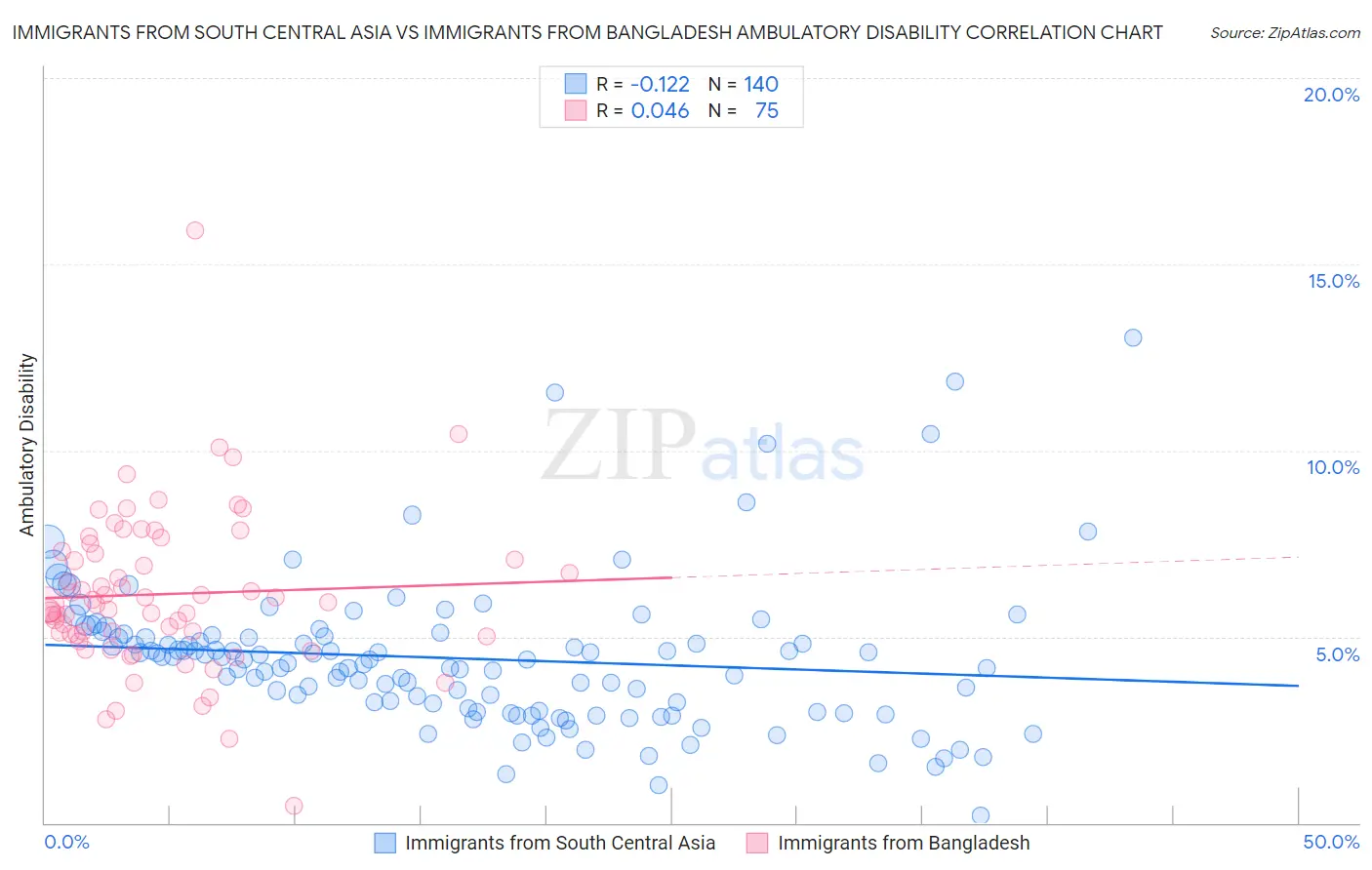 Immigrants from South Central Asia vs Immigrants from Bangladesh Ambulatory Disability