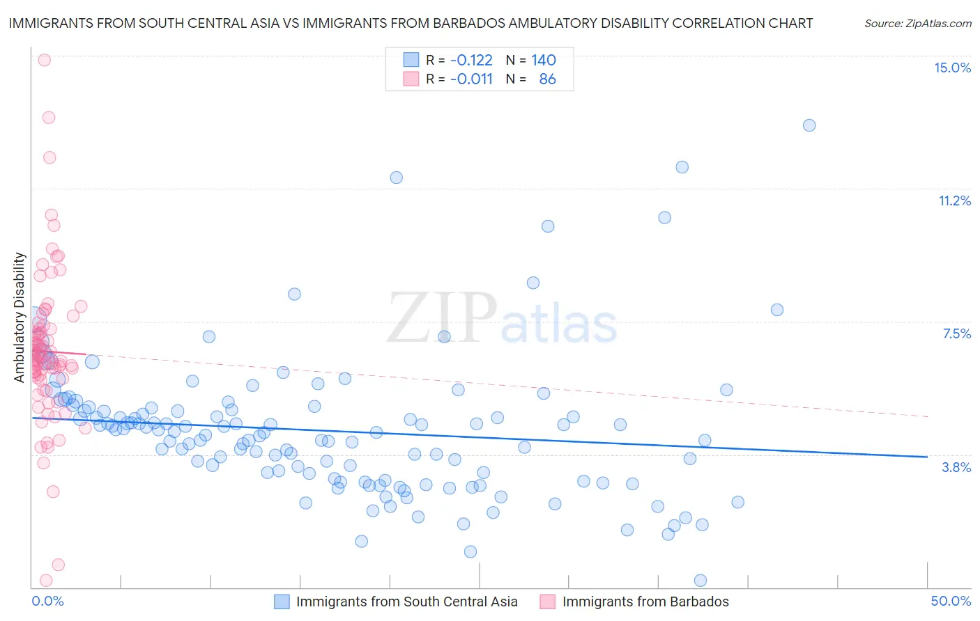 Immigrants from South Central Asia vs Immigrants from Barbados Ambulatory Disability