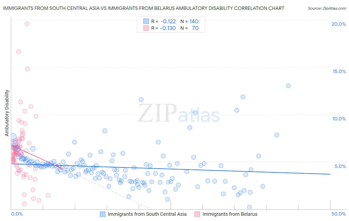 Immigrants from South Central Asia vs Immigrants from Belarus Ambulatory Disability