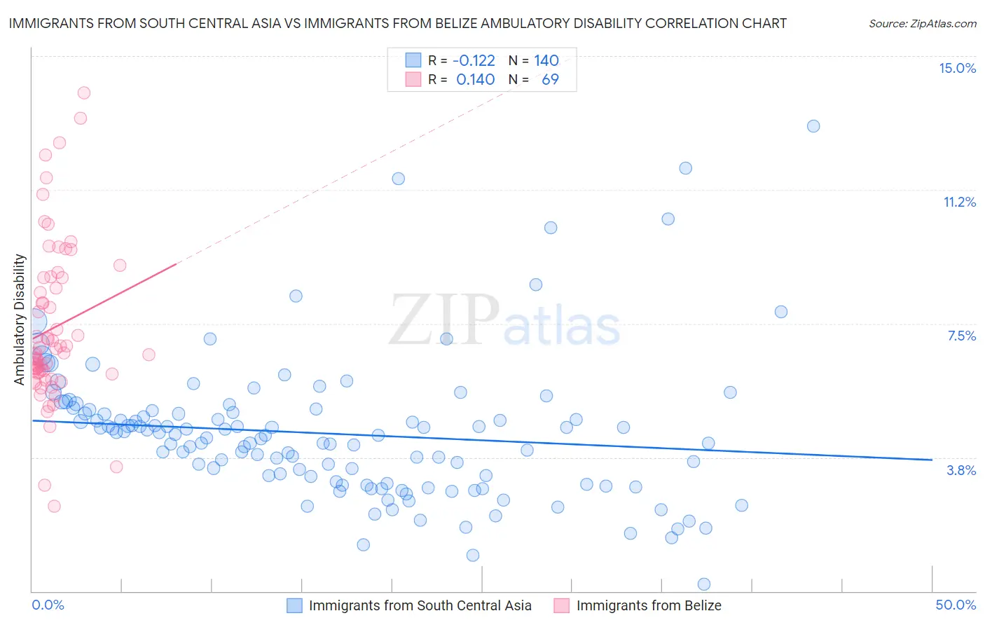 Immigrants from South Central Asia vs Immigrants from Belize Ambulatory Disability