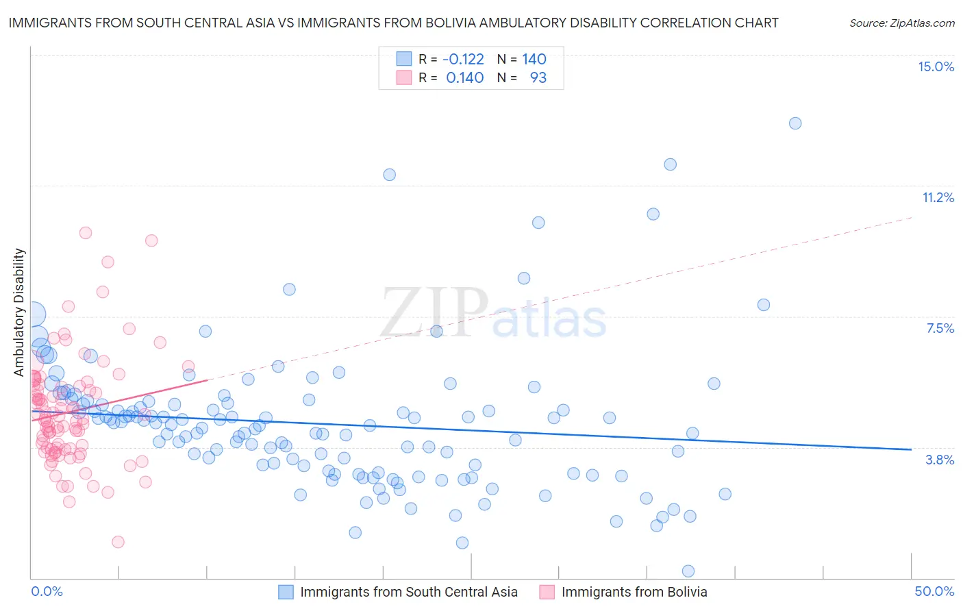 Immigrants from South Central Asia vs Immigrants from Bolivia Ambulatory Disability