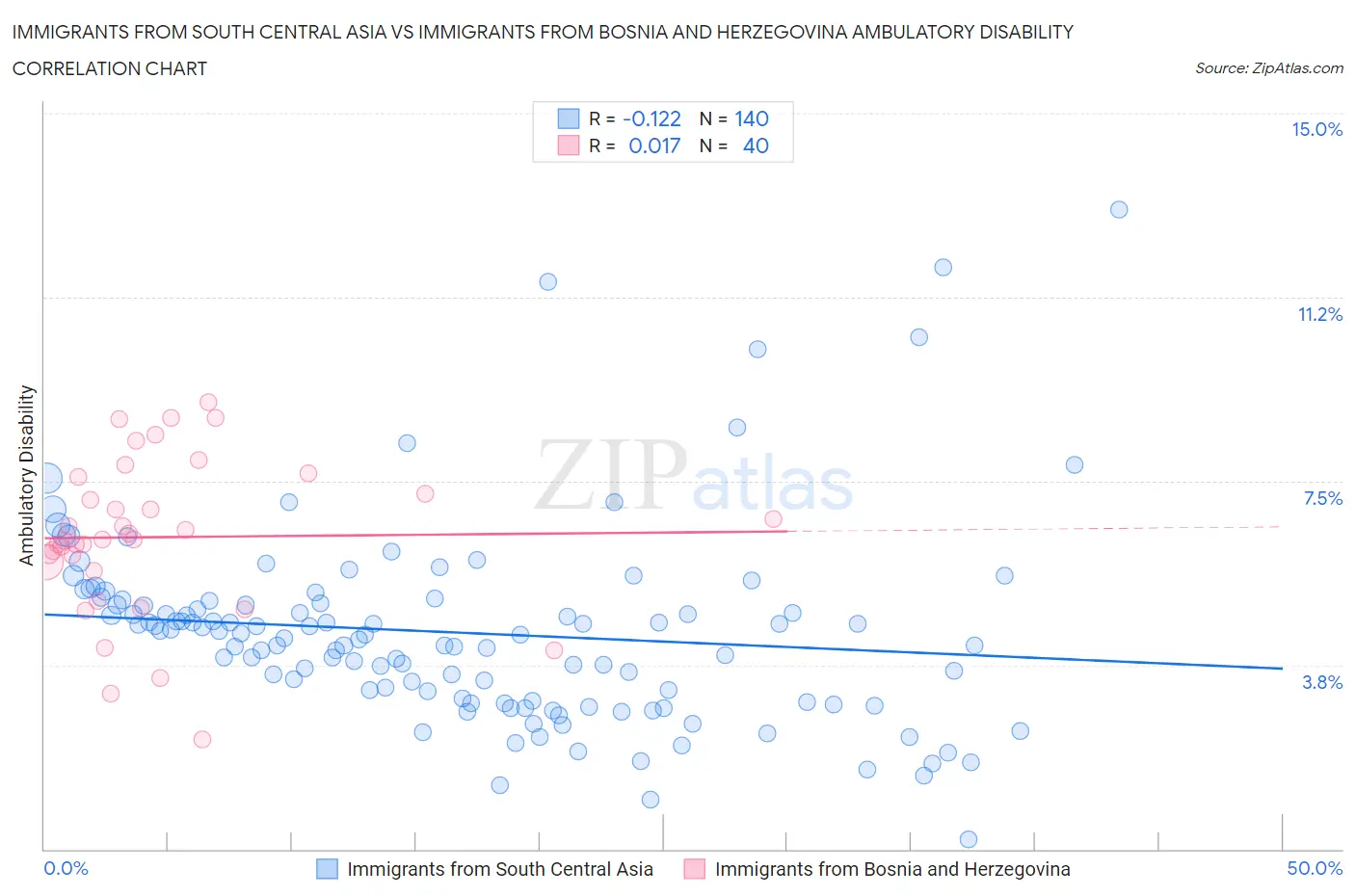 Immigrants from South Central Asia vs Immigrants from Bosnia and Herzegovina Ambulatory Disability