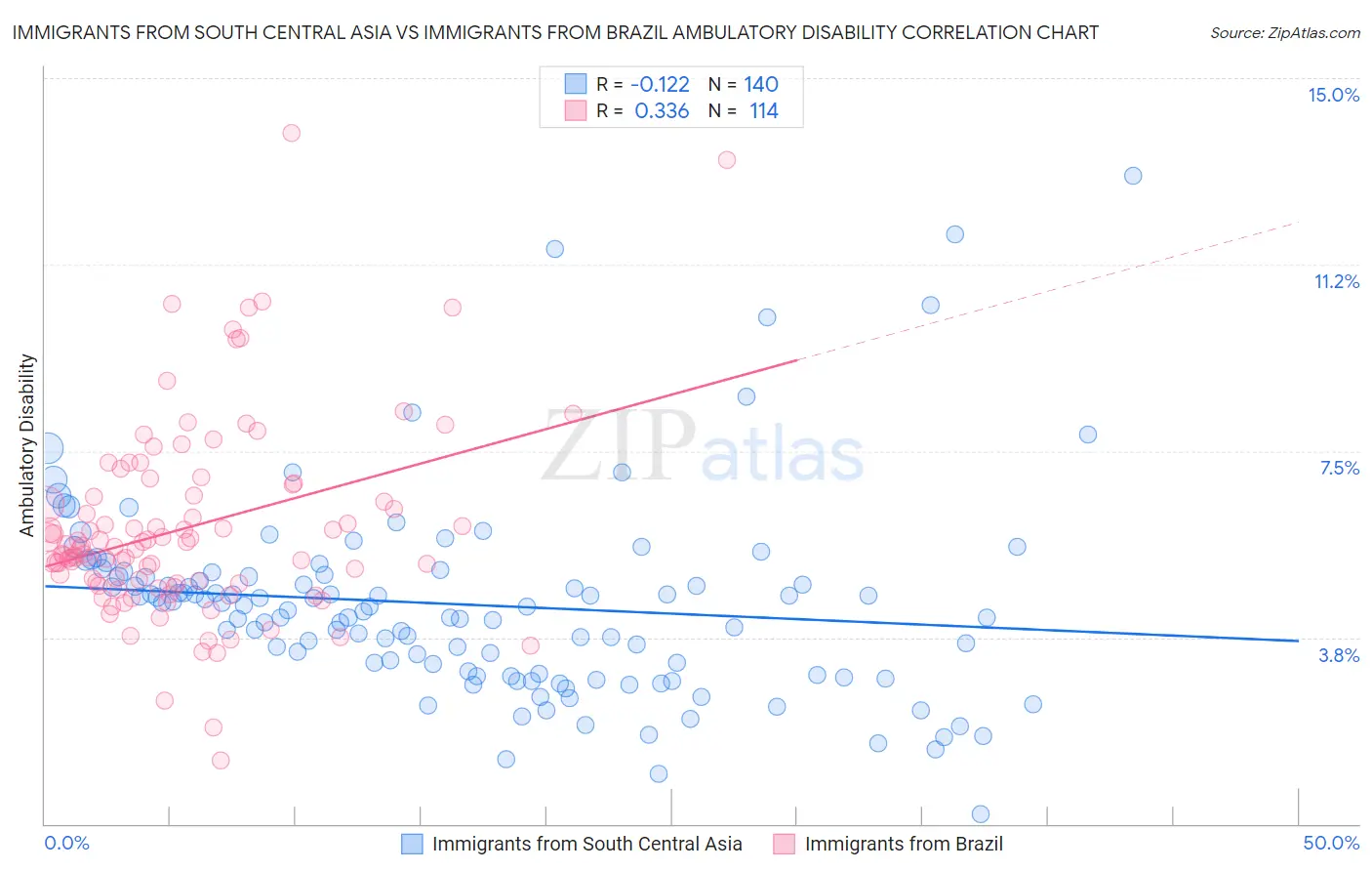 Immigrants from South Central Asia vs Immigrants from Brazil Ambulatory Disability
