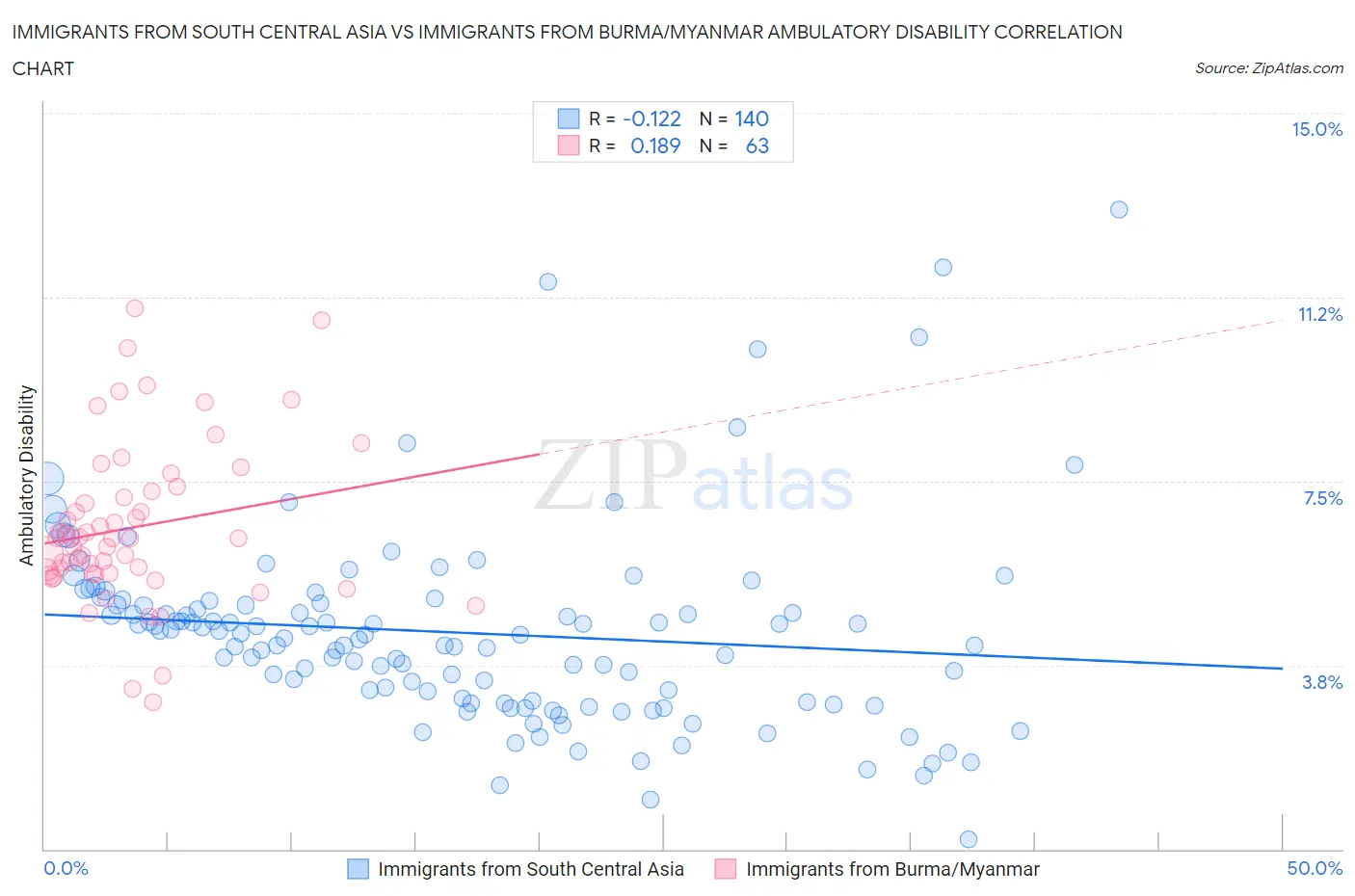 Immigrants from South Central Asia vs Immigrants from Burma/Myanmar Ambulatory Disability