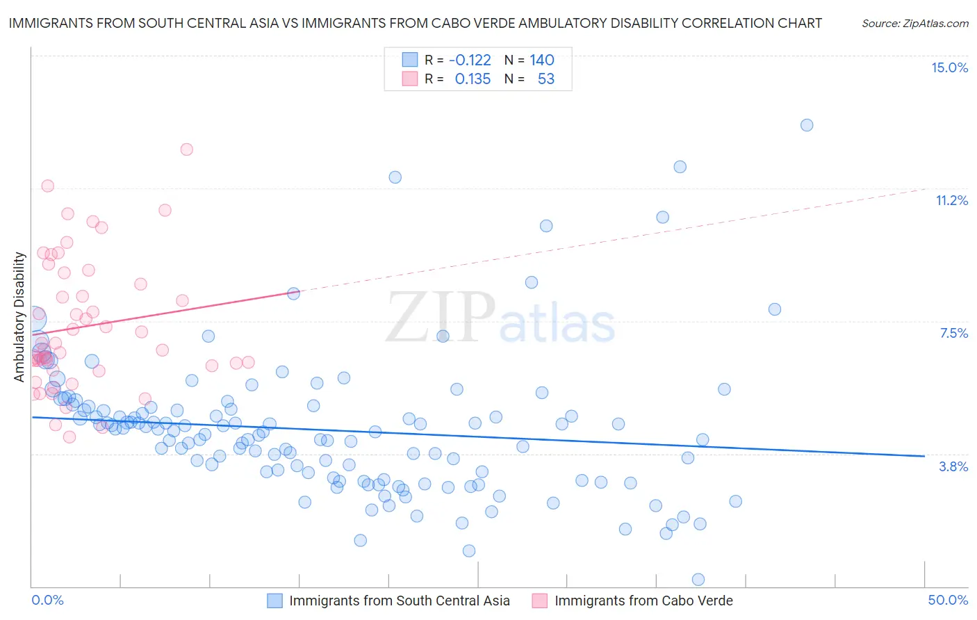 Immigrants from South Central Asia vs Immigrants from Cabo Verde Ambulatory Disability