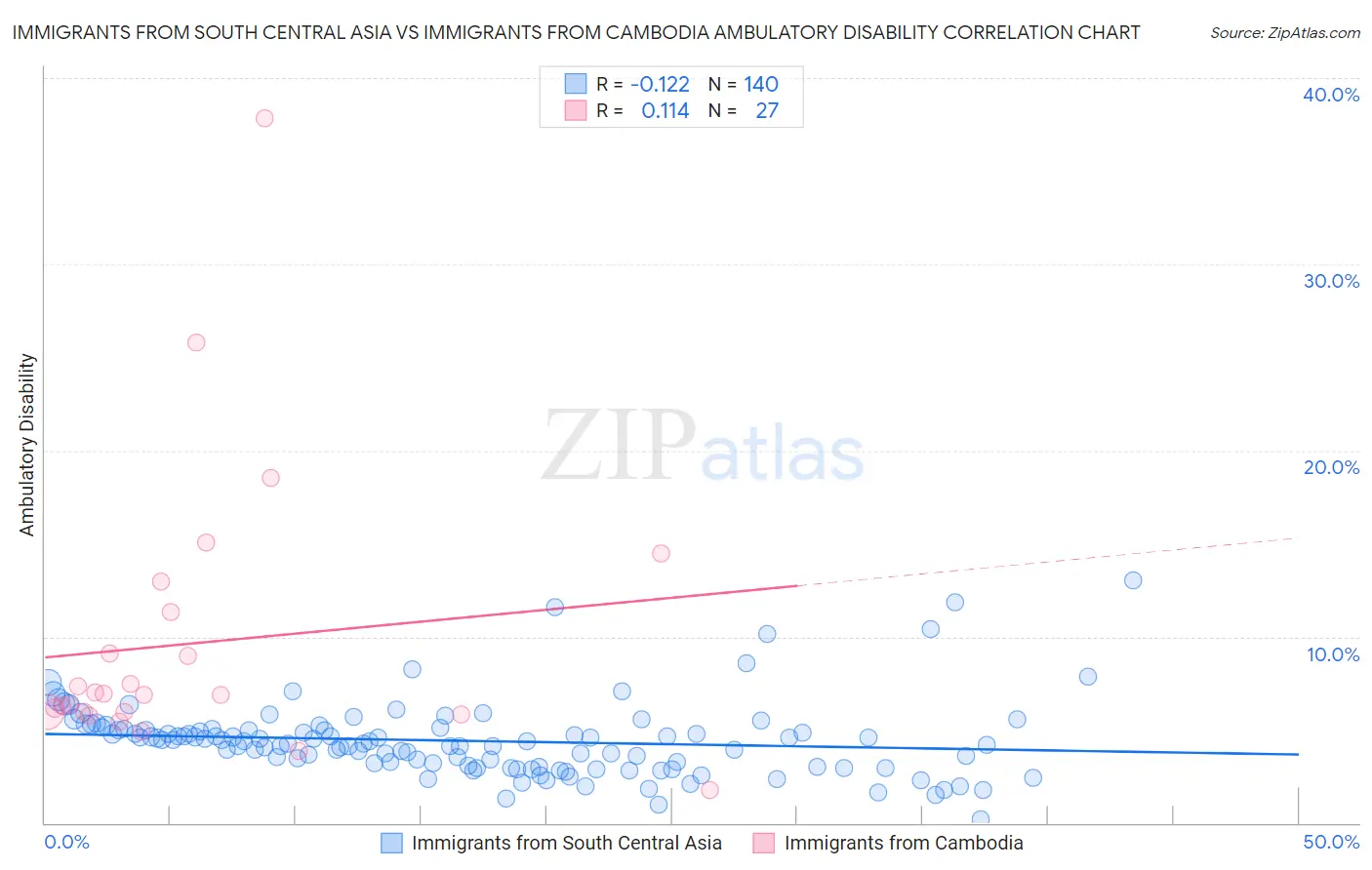 Immigrants from South Central Asia vs Immigrants from Cambodia Ambulatory Disability