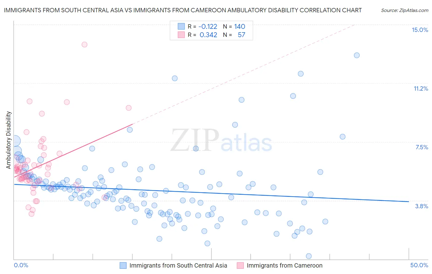 Immigrants from South Central Asia vs Immigrants from Cameroon Ambulatory Disability