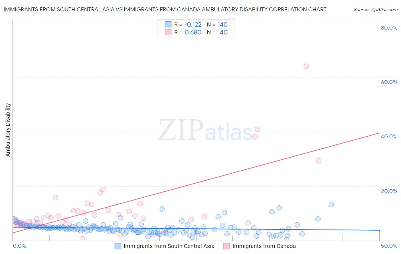 Immigrants from South Central Asia vs Immigrants from Canada Ambulatory Disability
