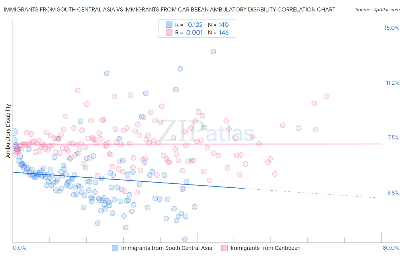 Immigrants from South Central Asia vs Immigrants from Caribbean Ambulatory Disability