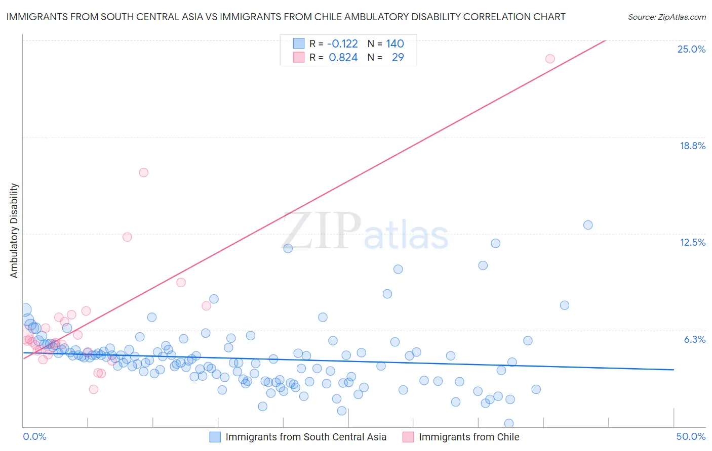 Immigrants from South Central Asia vs Immigrants from Chile Ambulatory Disability