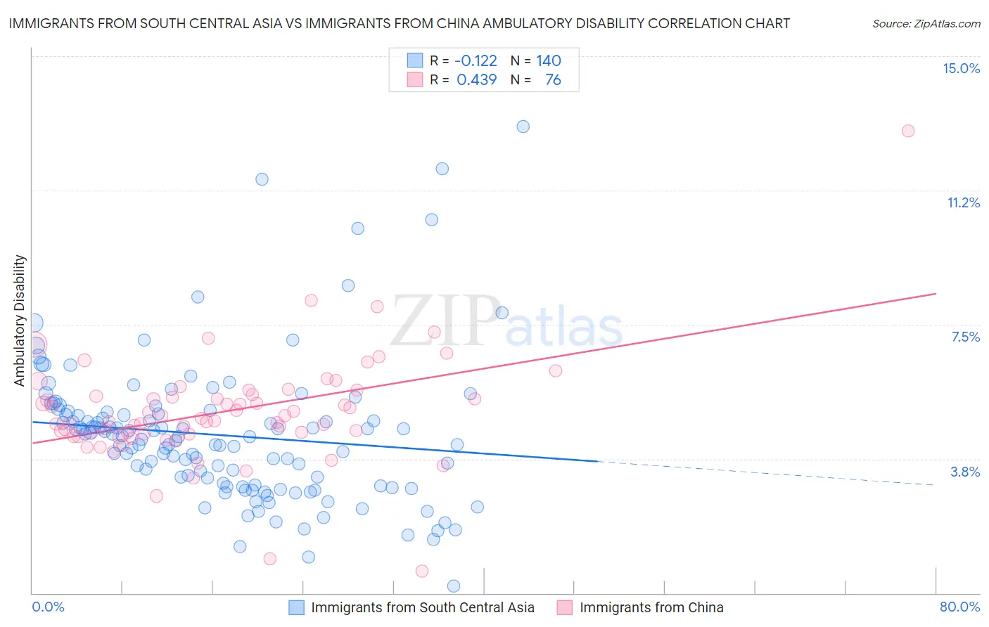 Immigrants from South Central Asia vs Immigrants from China Ambulatory Disability