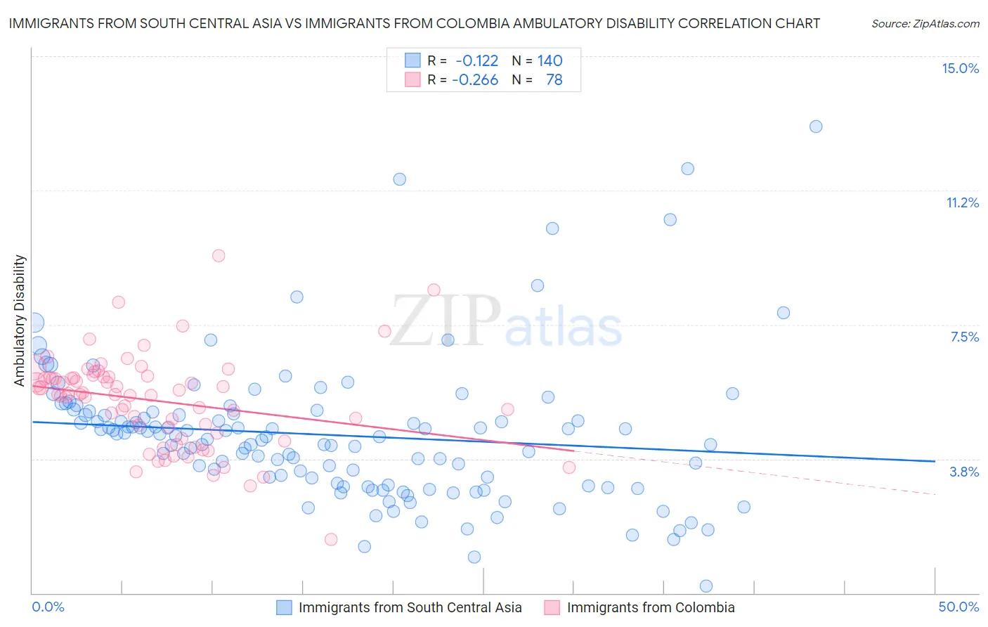 Immigrants from South Central Asia vs Immigrants from Colombia Ambulatory Disability