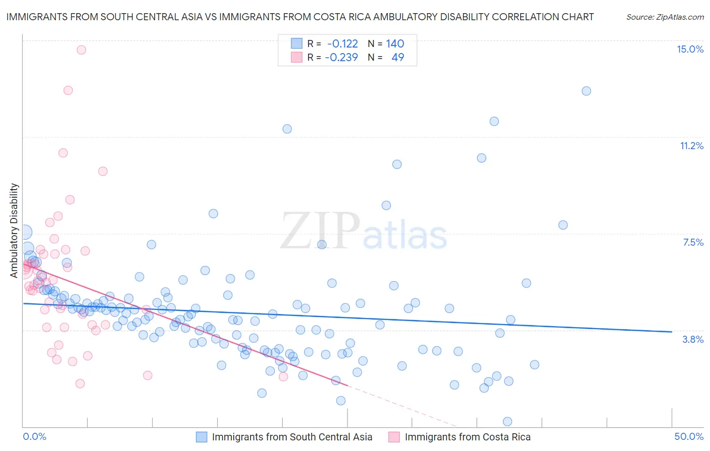 Immigrants from South Central Asia vs Immigrants from Costa Rica Ambulatory Disability