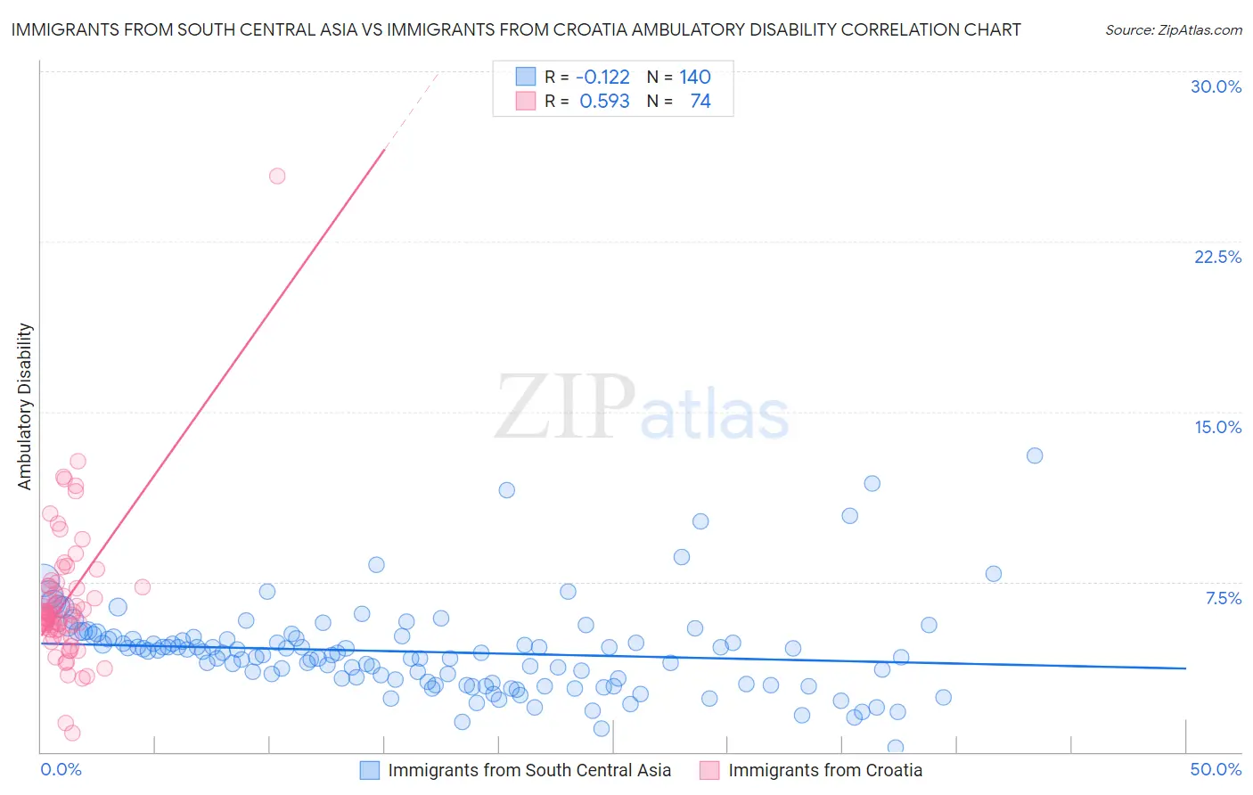 Immigrants from South Central Asia vs Immigrants from Croatia Ambulatory Disability