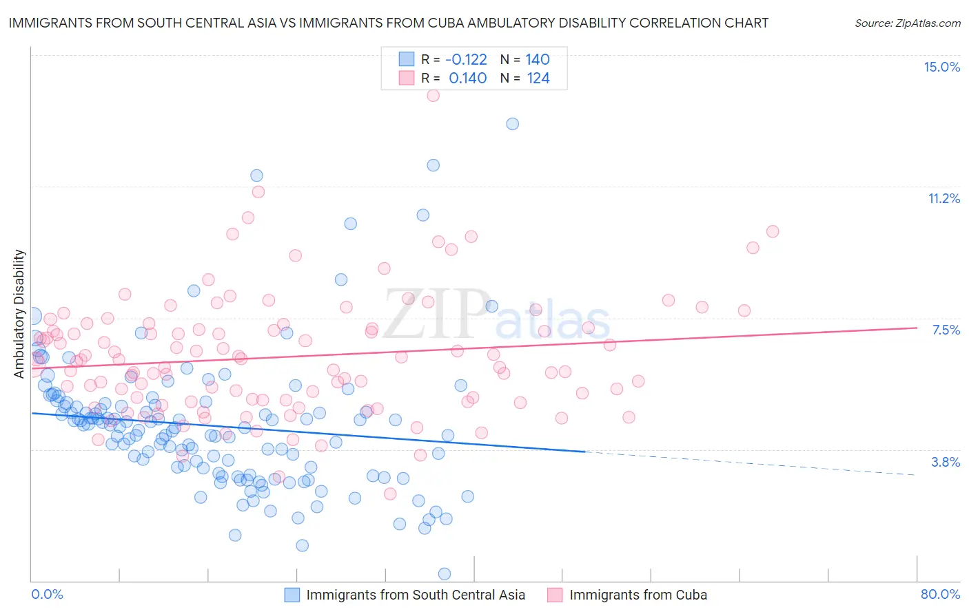 Immigrants from South Central Asia vs Immigrants from Cuba Ambulatory Disability