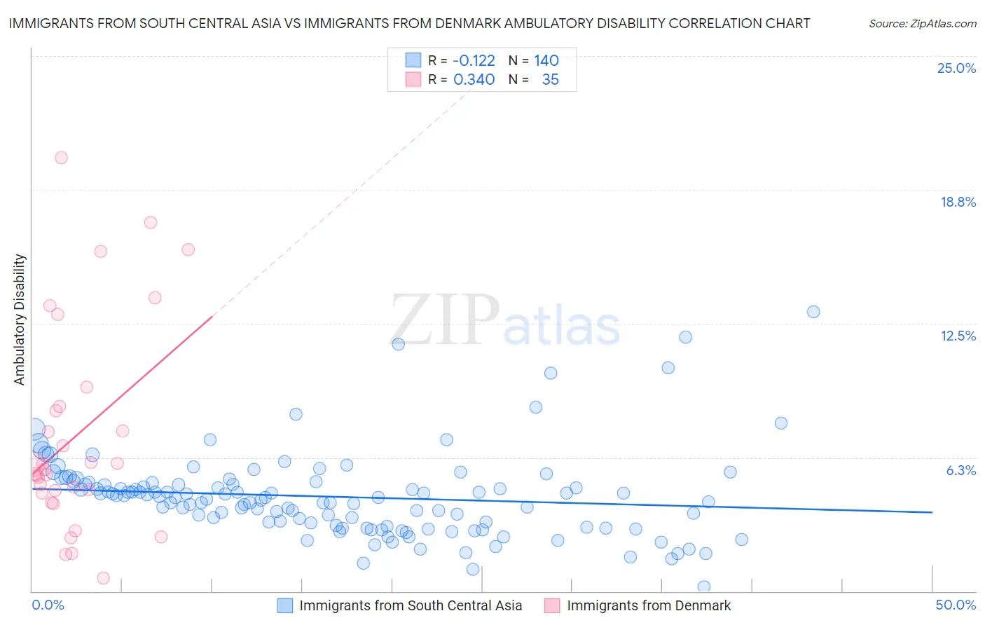 Immigrants from South Central Asia vs Immigrants from Denmark Ambulatory Disability