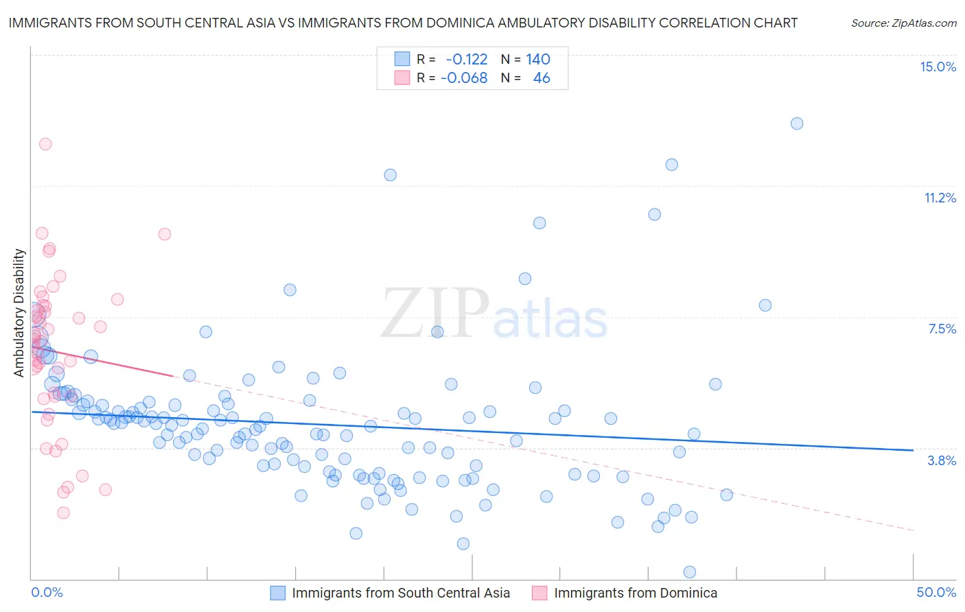 Immigrants from South Central Asia vs Immigrants from Dominica Ambulatory Disability