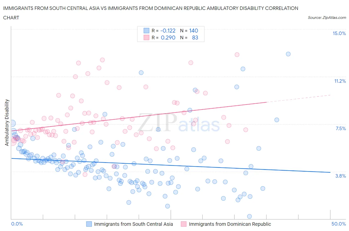 Immigrants from South Central Asia vs Immigrants from Dominican Republic Ambulatory Disability