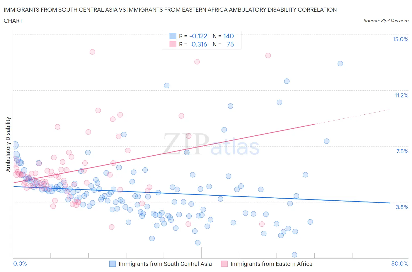 Immigrants from South Central Asia vs Immigrants from Eastern Africa Ambulatory Disability