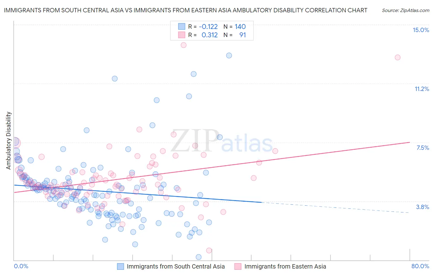 Immigrants from South Central Asia vs Immigrants from Eastern Asia Ambulatory Disability